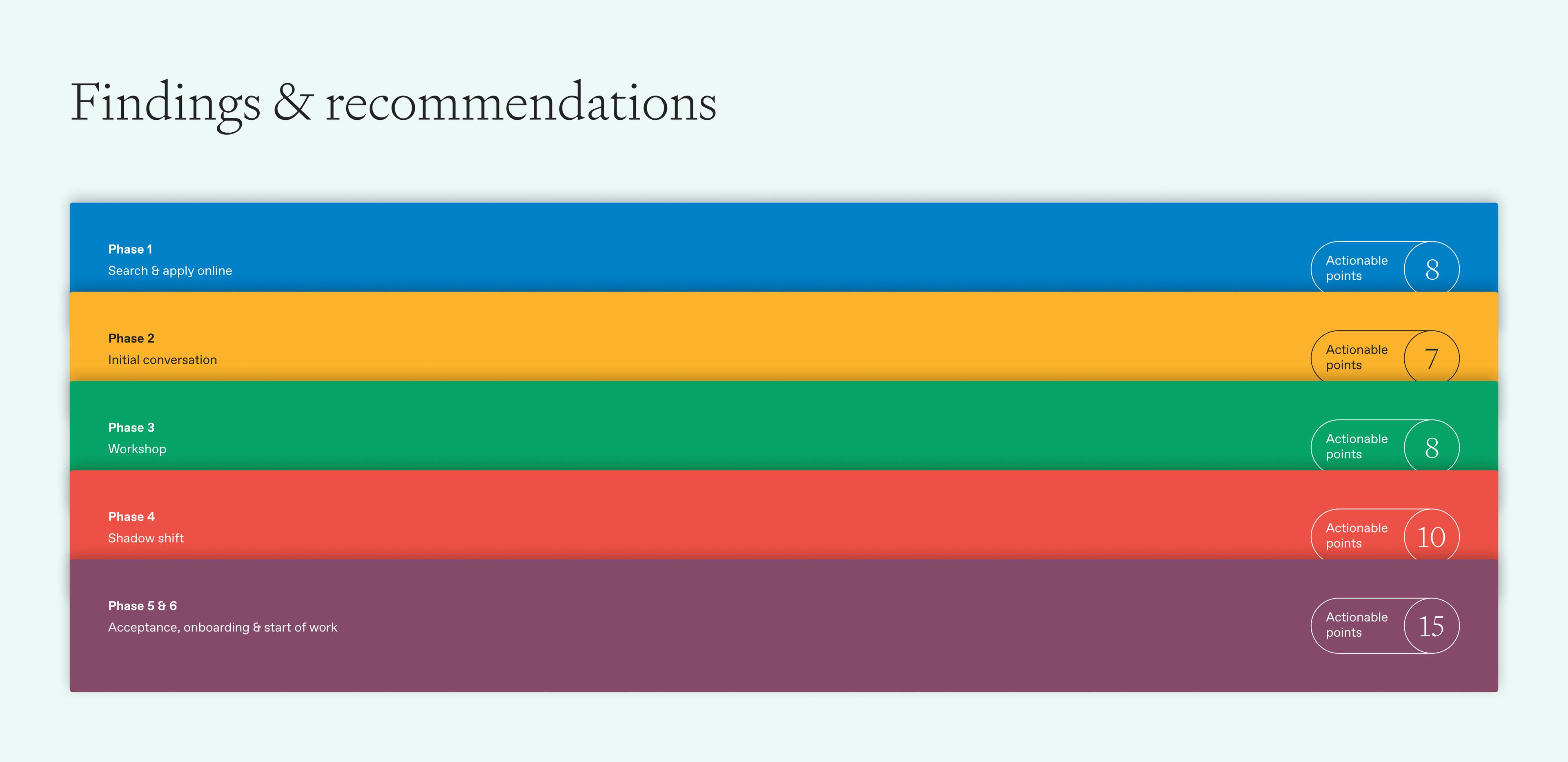 Findings and recommendations