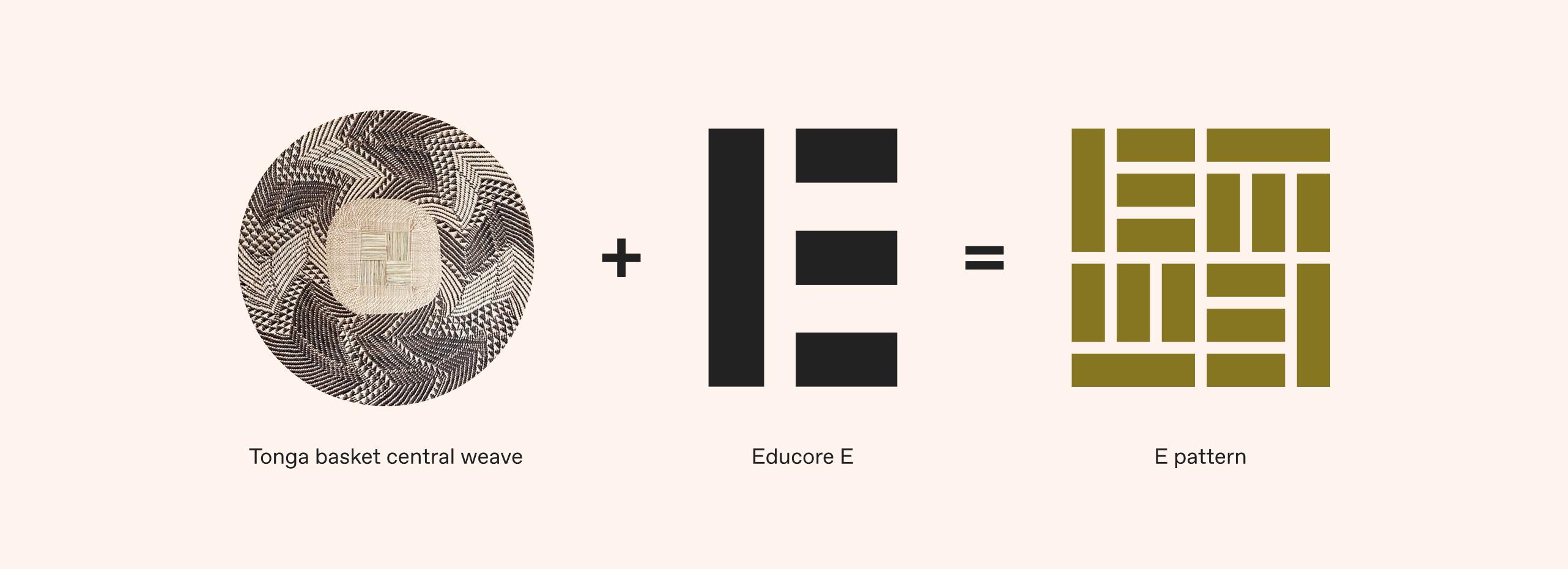An image of a Zambian tonga basket, a plus sign and the Educore E with an equals sign after it. Showing how the basket and the E combine to create the E pattern mark