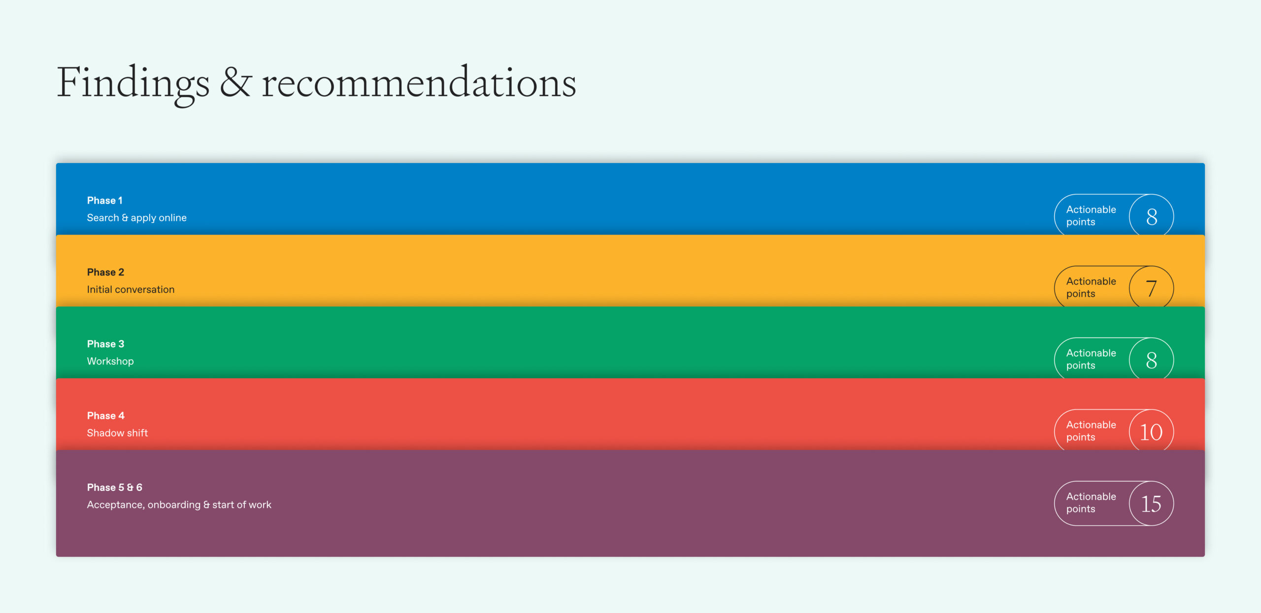 Findings and recommendations
