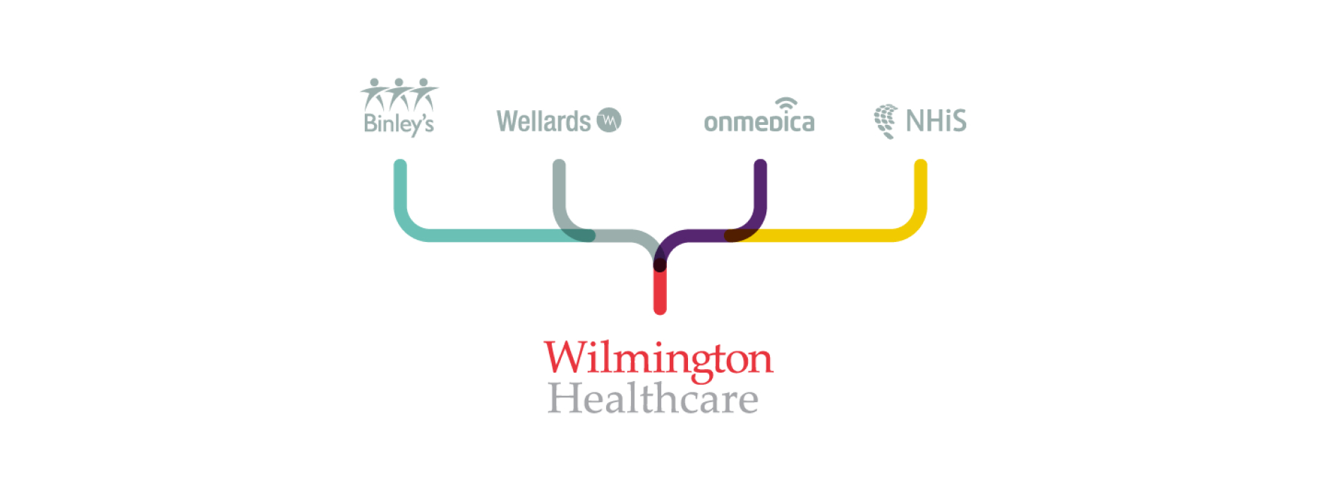 A diagram showing how the companies "Binley's, Wellards, Onmedica and NHiS" flow into one to create Wilmington Healthcare.